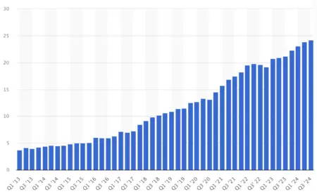 Apple におけるサービスのメリットの進化。出典: 統計局