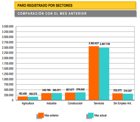 Por Sectores