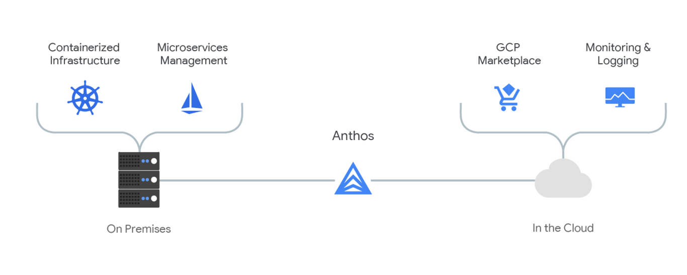 Google Cloud, Anthos y Kubernetes: la plataforma en la nube que planta ...