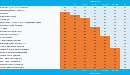 Cinco aspectos para saber por qué no consigues la calidad de imagen deseada  por HDMI al conectar un ordenador o consola