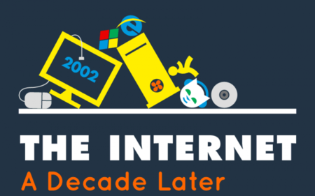 La evolución de Internet en 10 años. La imagen de la semana