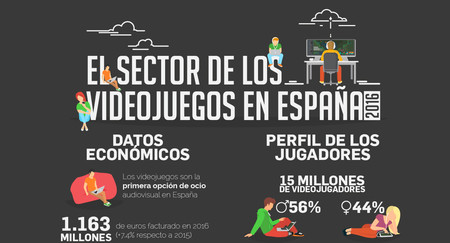 1.163 millones de euros facturados en 2016: el sector de los videojuegos sigue creciendo en España