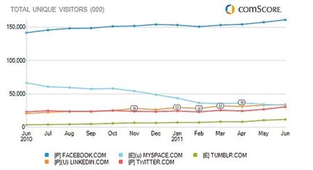 LinkedIn es la segunda red social más visitada de Estados Unidos y Facebook sigue liderando