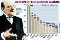 Los bancos españoles seguirán cerrando sucursales