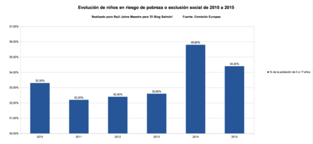 Evolucion de niños en riesgo de pobreza