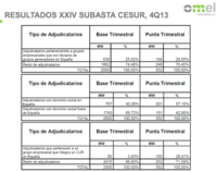 ¿Cómo funciona la subasta eléctrica o la subasta de precios en Cesur?