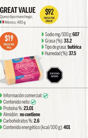 No es Nochebuena ni La Villita: Profeco revela el queso manchego más económico y mejor evaluado por menos de 100 pesos