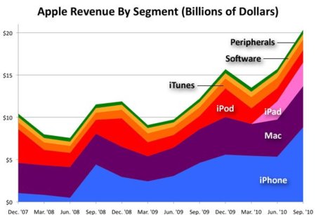 El iPhone supone casi la mitad de los beneficios de Apple, ¿Conseguiremos que mañana la palabra Mac vuelva a coger peso?