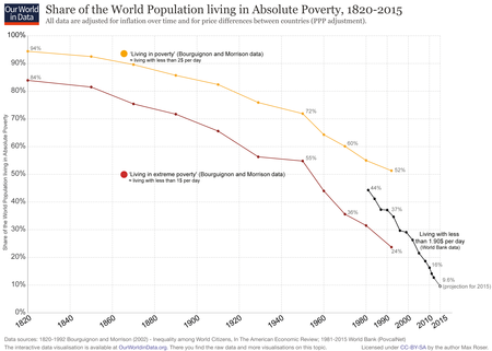 World Poverty Since 1820