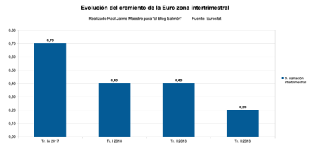 Evolucion Crecimiento Zona Euro Intertrimestral