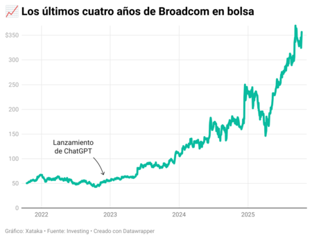 Los Ultimos Cuatro Anos De Broadcom En Bolsa