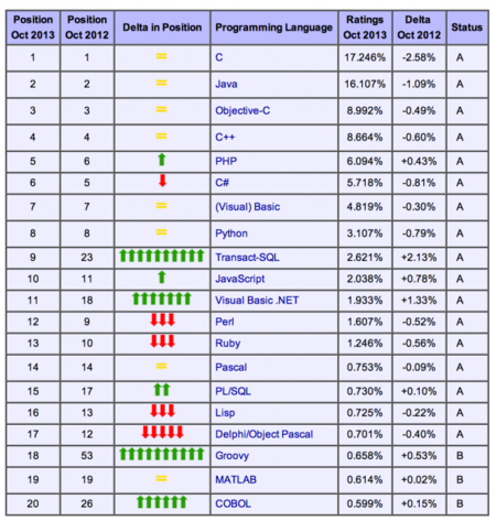 Ranking TIOBE. Groovy posición 18