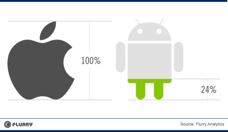 Siete de cada diez nuevas aplicaciones se desarrollan para iOS