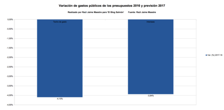 Variacion Gasto Publico 2016 Y Prevision 2017