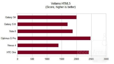 Samsung Galaxy S4 Benchmark
