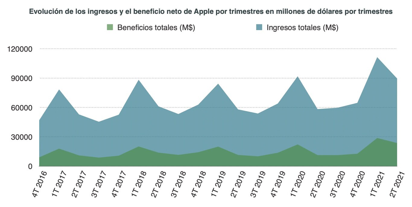 Apple empieza 2021 doblando sus ingresos: el iPhone y sus servicios de ...