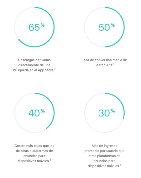 検索広告の指標 Apple