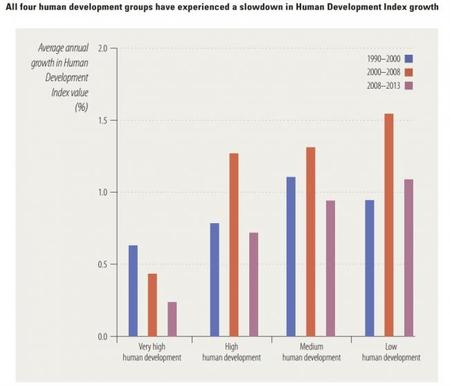 Naciones Unidas: Informe sobre Desarrollo Humano para 2014, todos los grupos han empeorado