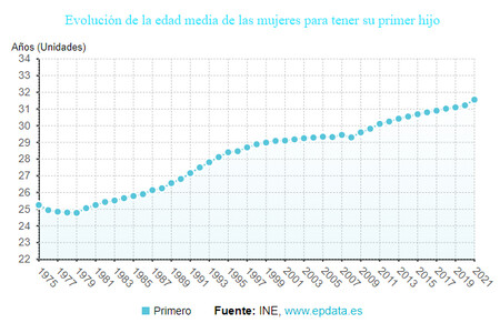 Edad Media Primer Hijo