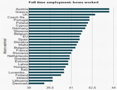 ¿Quien trabaja más en Europa y cual es el país más productivo?