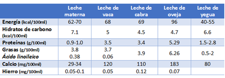 Lcomparativa Leches