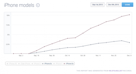 Uno de cada 10 iPhones es ya un iPhone 5S