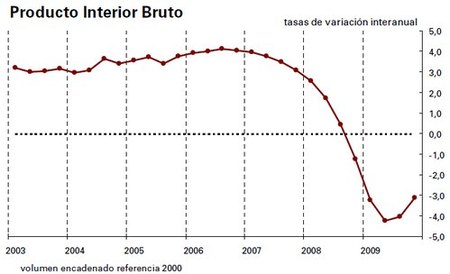 El PIB cierra 2009 con una caida del 3,6%
