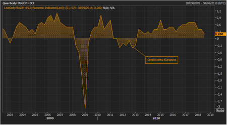 Crecimiento Euro