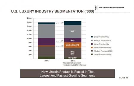 Crecimiento Lincoln