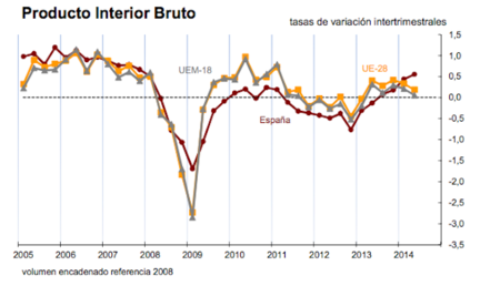 El PIB trimestral confirma un crecimiento del 0,6%