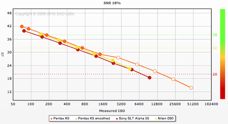 Comparativa K5 (ISOs)