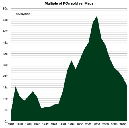 Más cifras de Asymco: controlando la proporción de Macs y PCs desde 1984