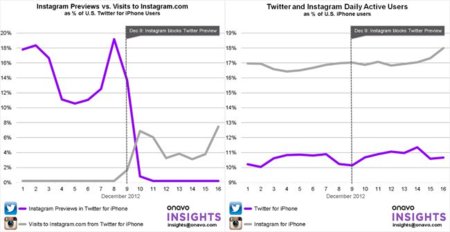 ¿Ha mejorado el tráfico de Instagram después de su "ruptura" con Twitter?
