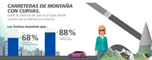 En invierno solo 8 de cada 100 accidentes se producen con nieve o heladas