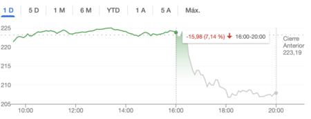 Caída de las acciones de Apple