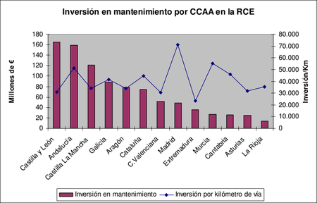 Inversiones en carreteras por comunidades autónomas