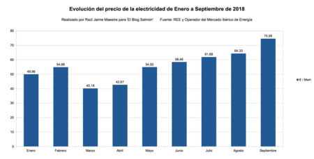 Evolucion Precio Electricidad Enero A Septiembre 2018