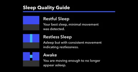 睡眠の質は、深い睡眠か浅い睡眠か、または直接起きているかを示す時間バーで測定されます。