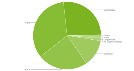 Distribución versiones Android