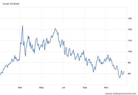 Brent Crude S Price Performance Year To Date
