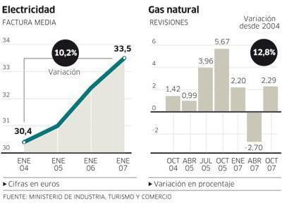 Publico Precios de electricidad y gas 400.288.JPG