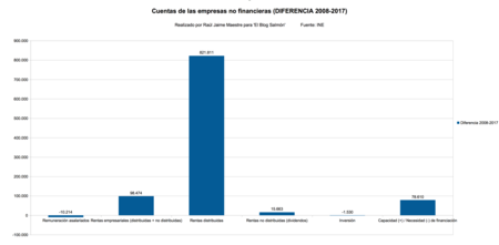 Cuentas De Las Empresas No Financieras Diferencia 2008 2017
