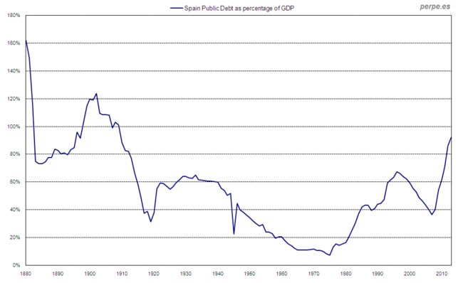 Spain Public Debt Sep 2013