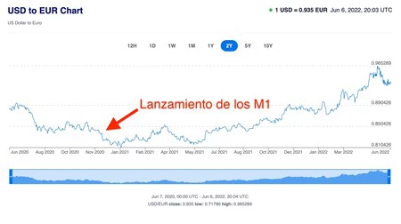 ドルとユーロの為替レートの推移に関する xe.com からのキャプチャ。