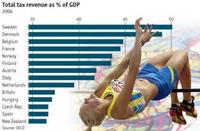 Las cargas fiscales suben en los países