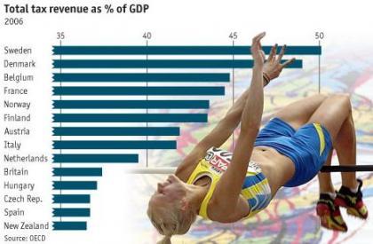 Las cargas fiscales suben en los países