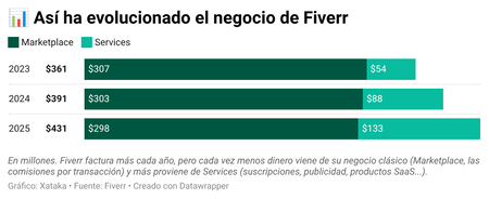 V0hf7 Asi Ha Evolucionado El Negocio De Fiverr
