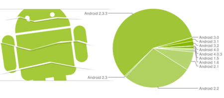 Ice Cream Sandwich en el 1% de terminales Android
