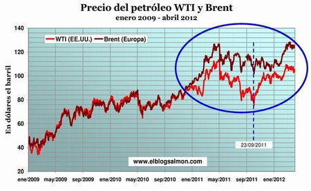 Precio del petróleo enero 2009 - abril 2012