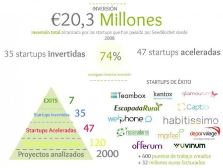 Los números de SeedRocket: 47 startups aceleradas que han 'levantado' 20 millones de euros